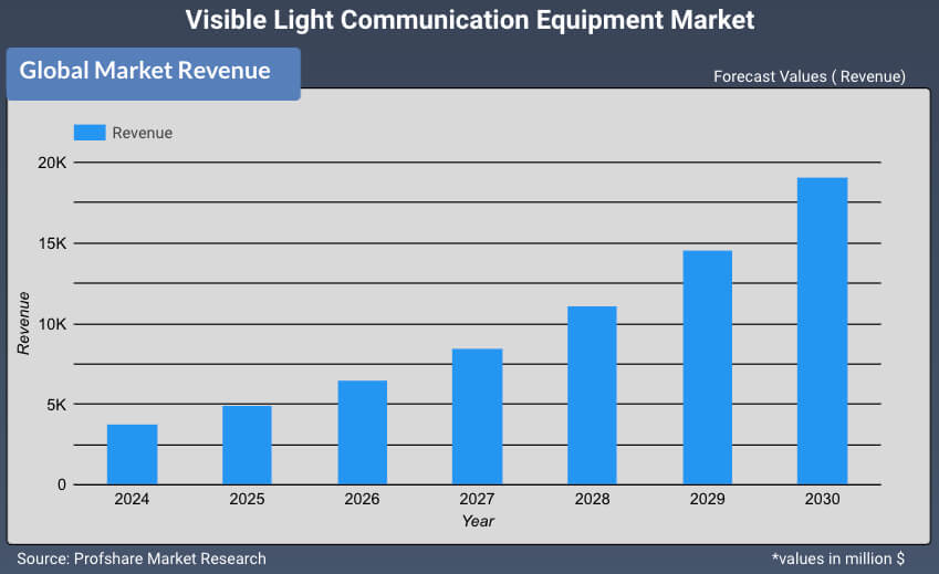 Visible Light Communication Equipment Market