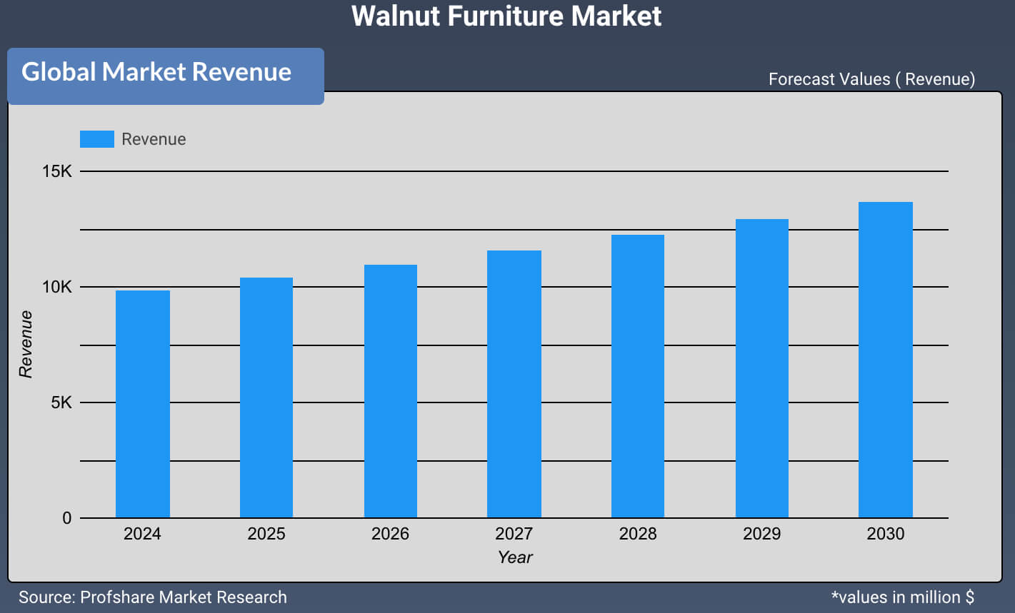 Walnut furniture market