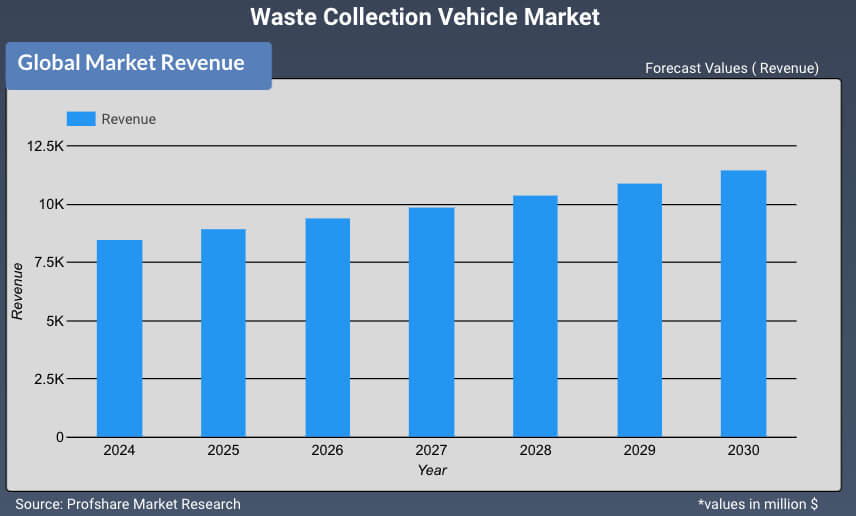 Waste Collection Vehicle Sales Market