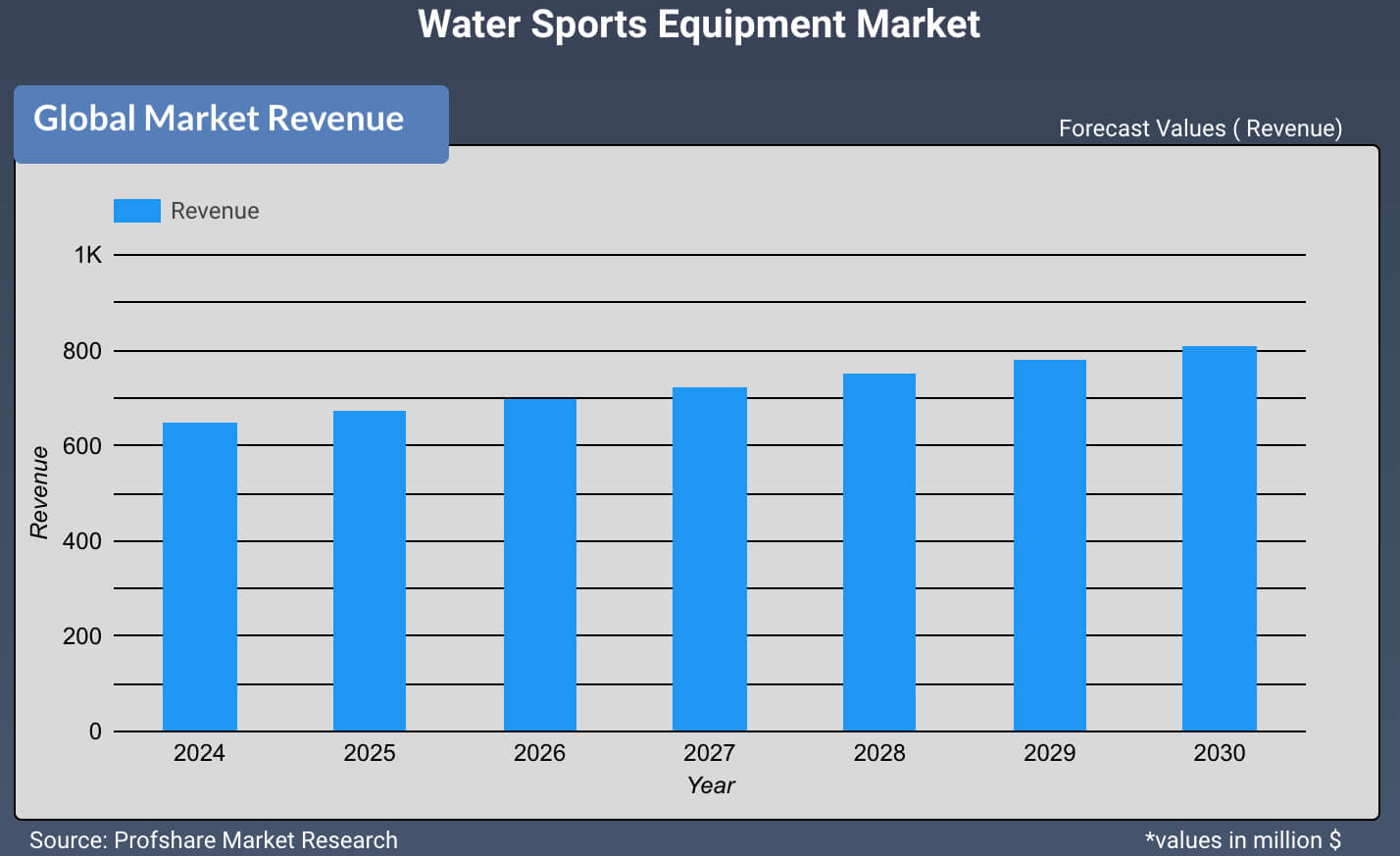 Water Sports Equipment Market