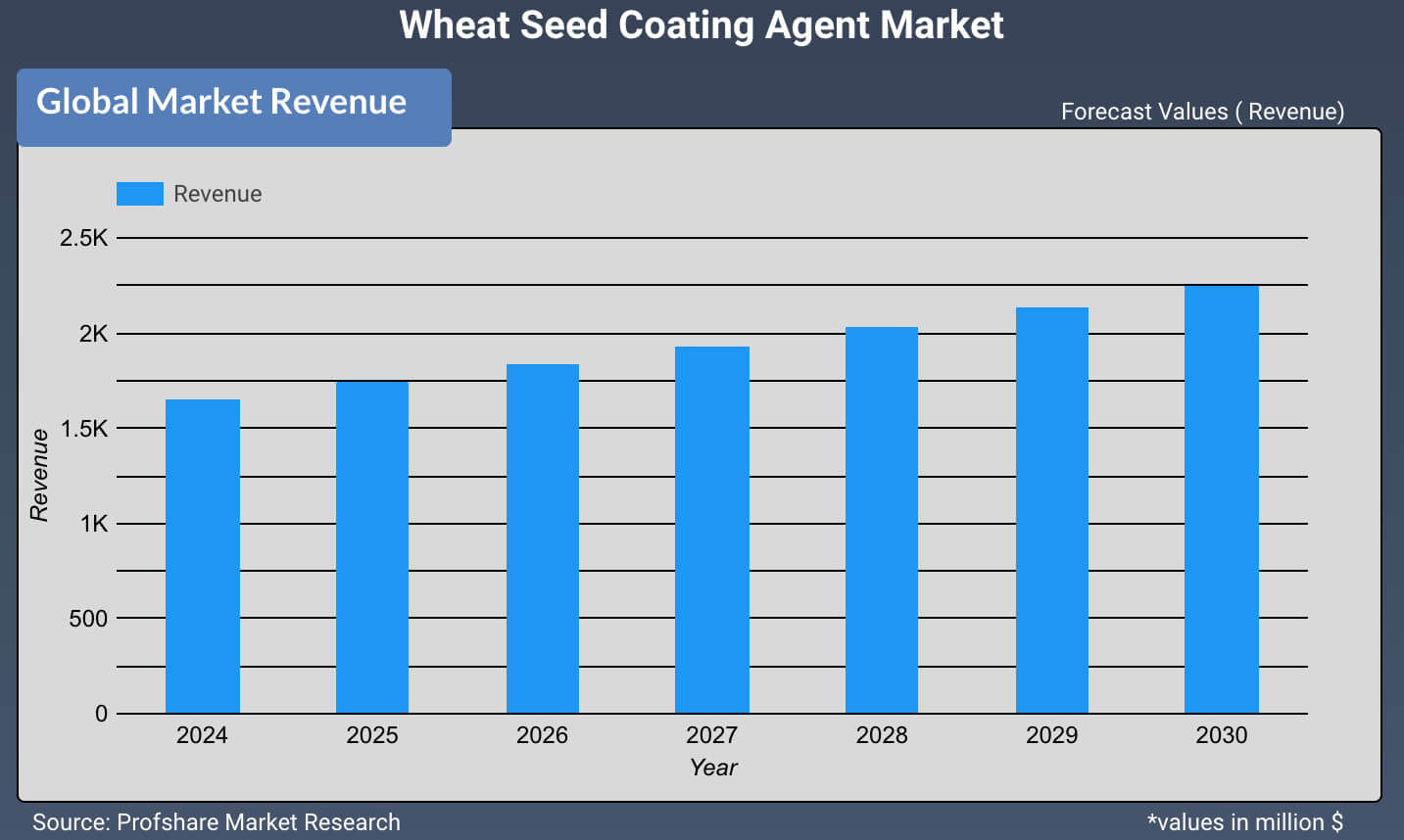 Wheat Seed Coating Agent Market