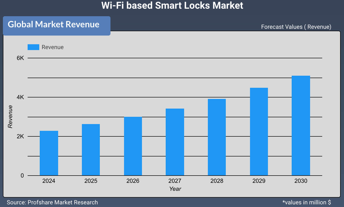 Wi-Fi based Smart Locks Market
