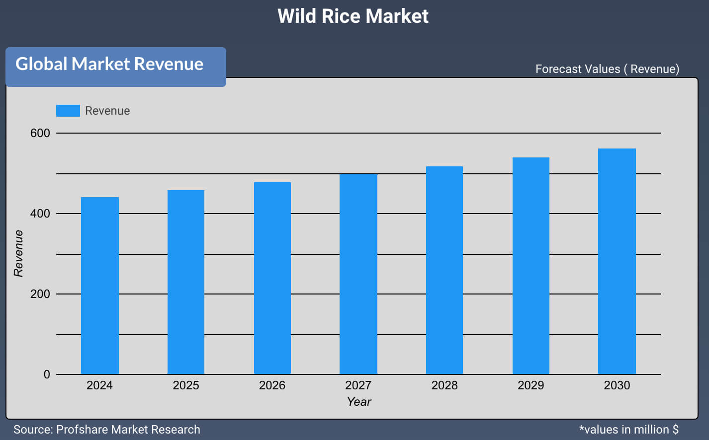 Wild Rice Market