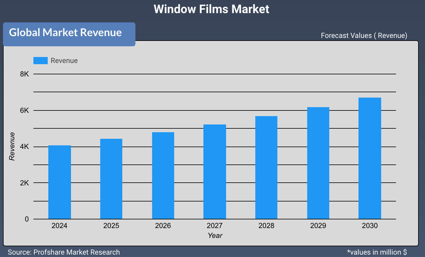 Window Films Market