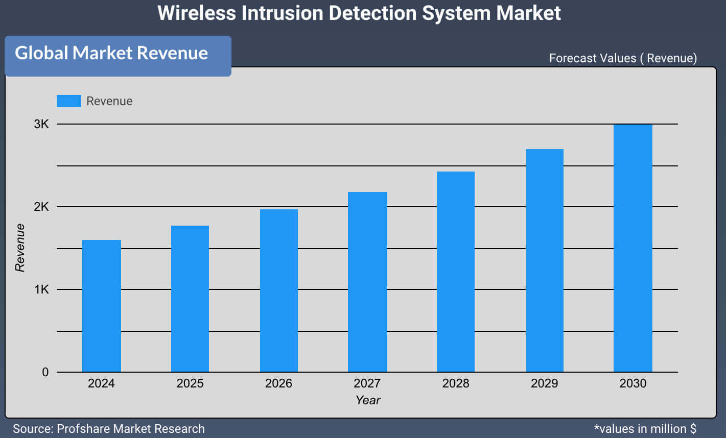 Wireless Intrusion Detection System Market 