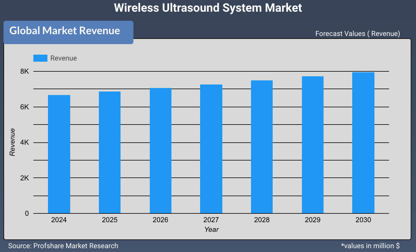 Wireless Ultrasound System Market