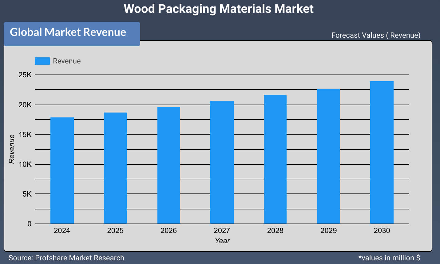 Wood Packaging Materials Market