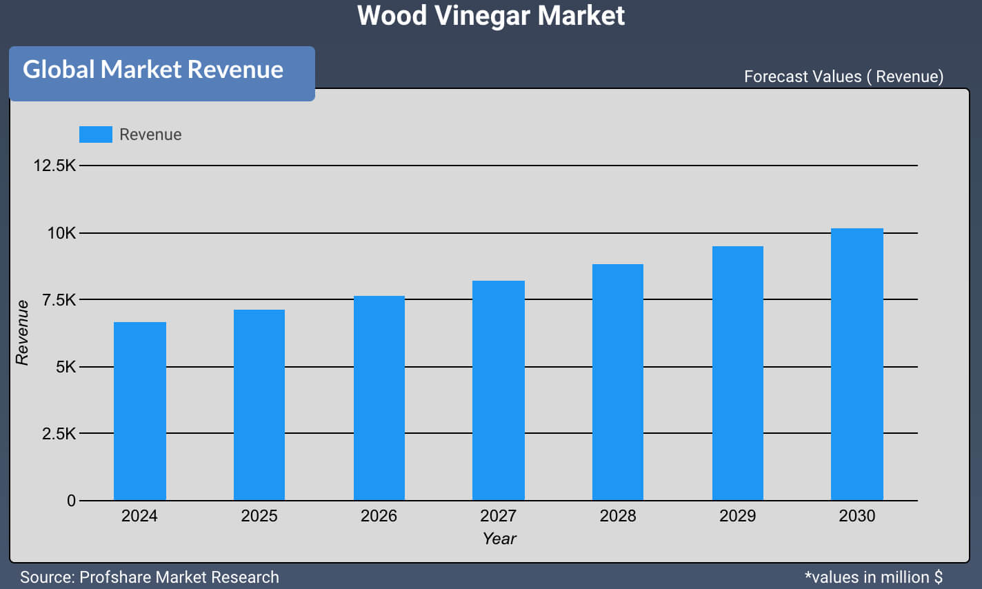 Wood Vinegar Market