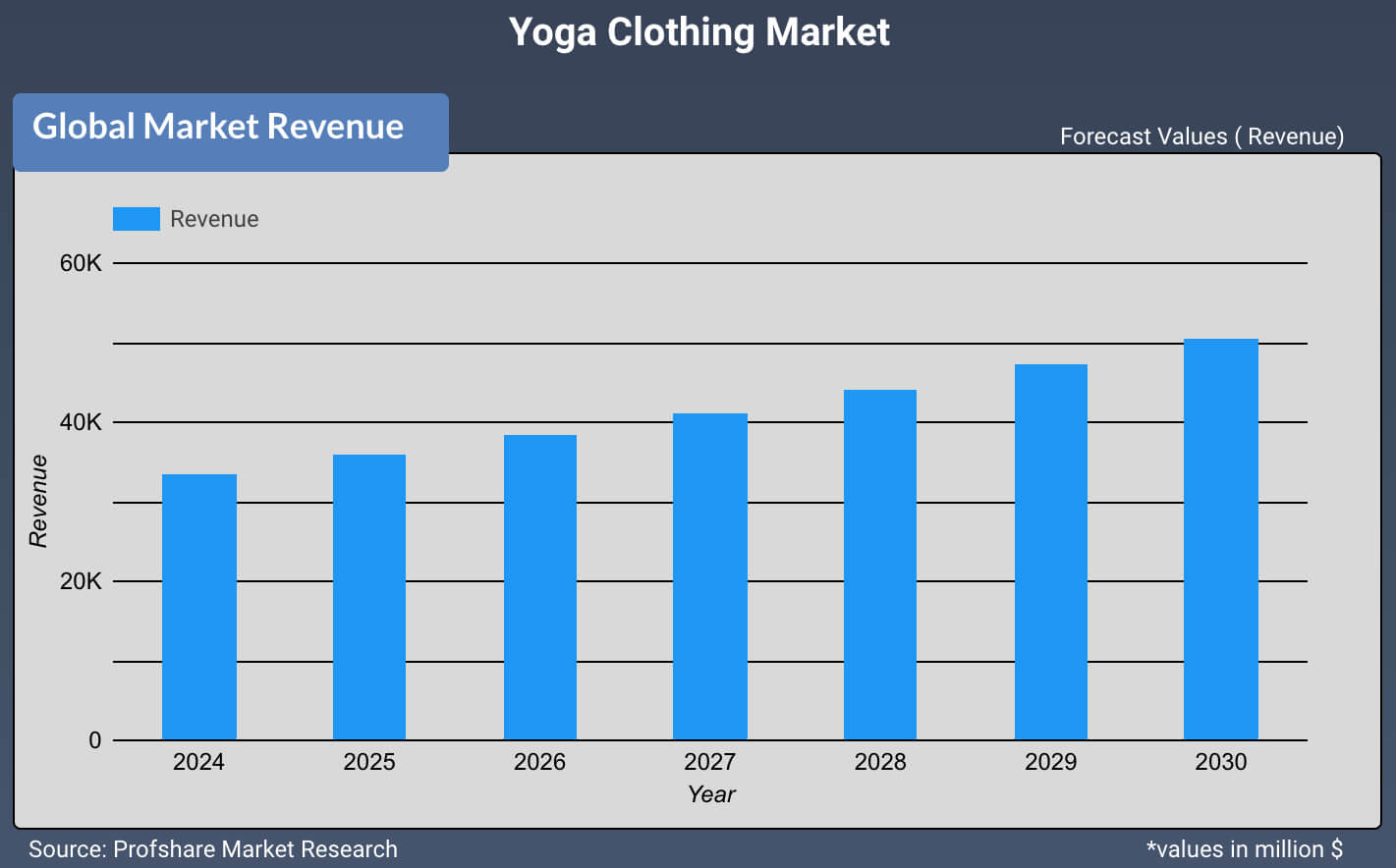 Yoga Clothing Market
