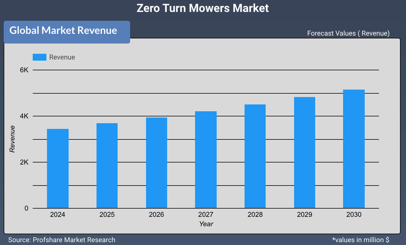 Zero Turn Mowers Market