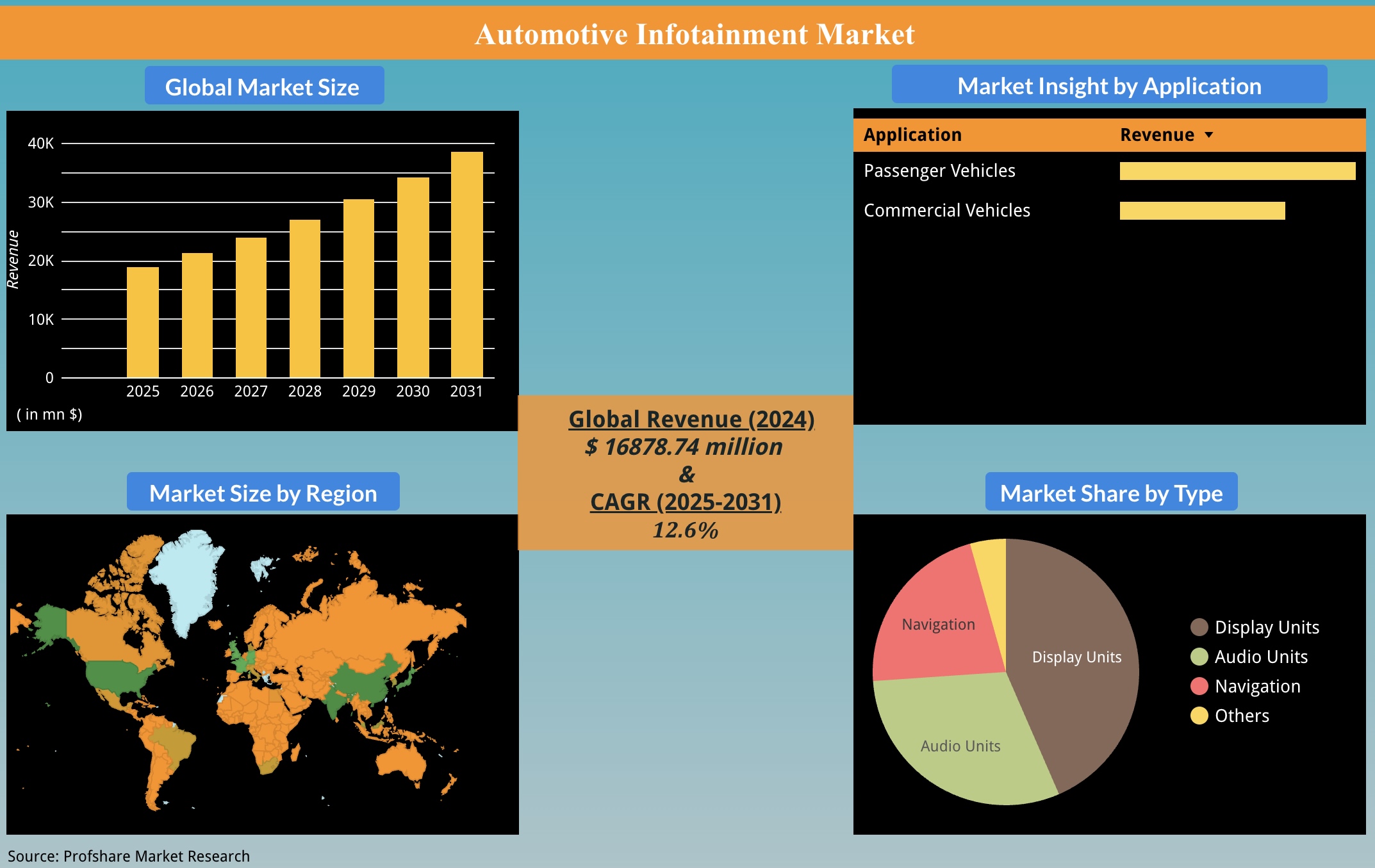 Automotive Infotainment Market