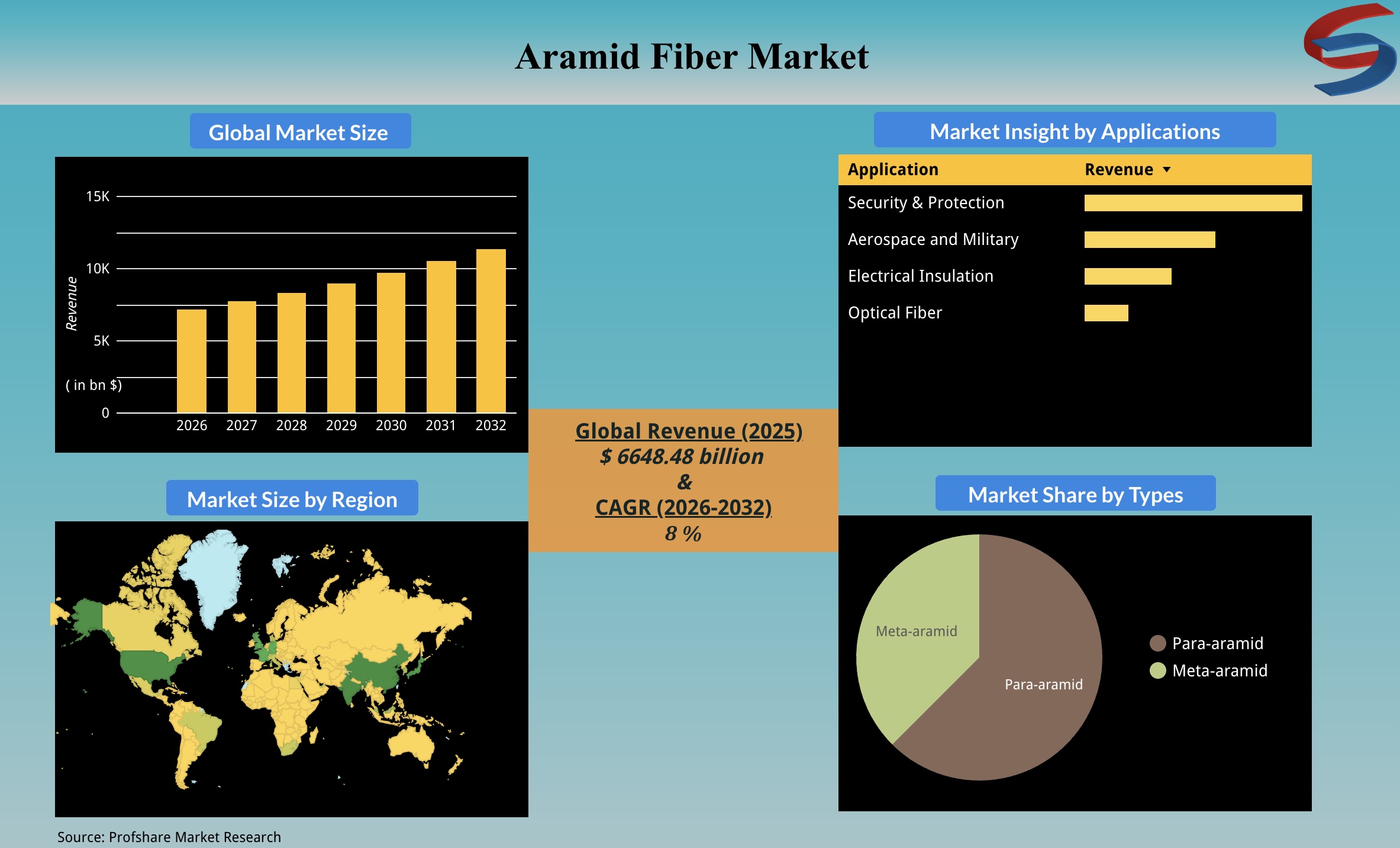 Aramid Fiber Market