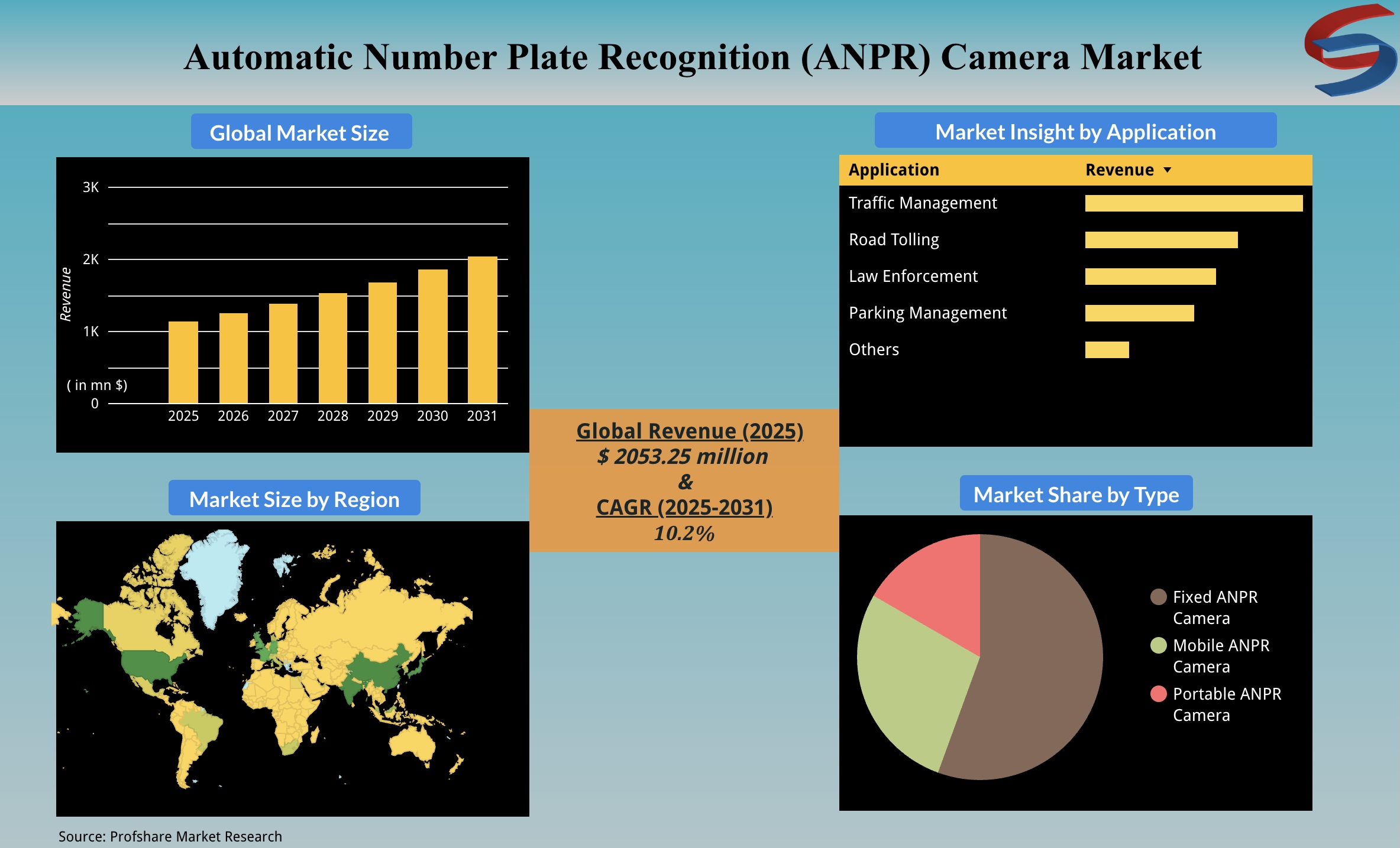 Automatic Number Plate Recognition (ANPR) Camera Market