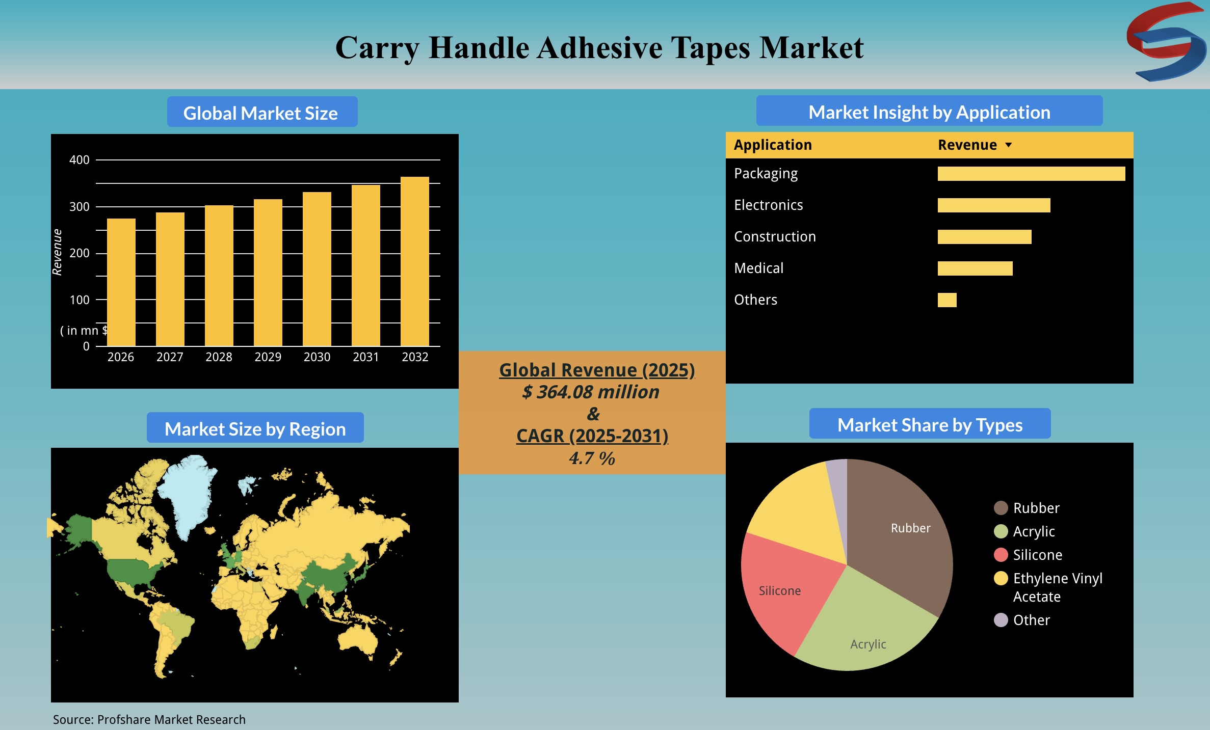Carry Handle Adhesive Tapes Market