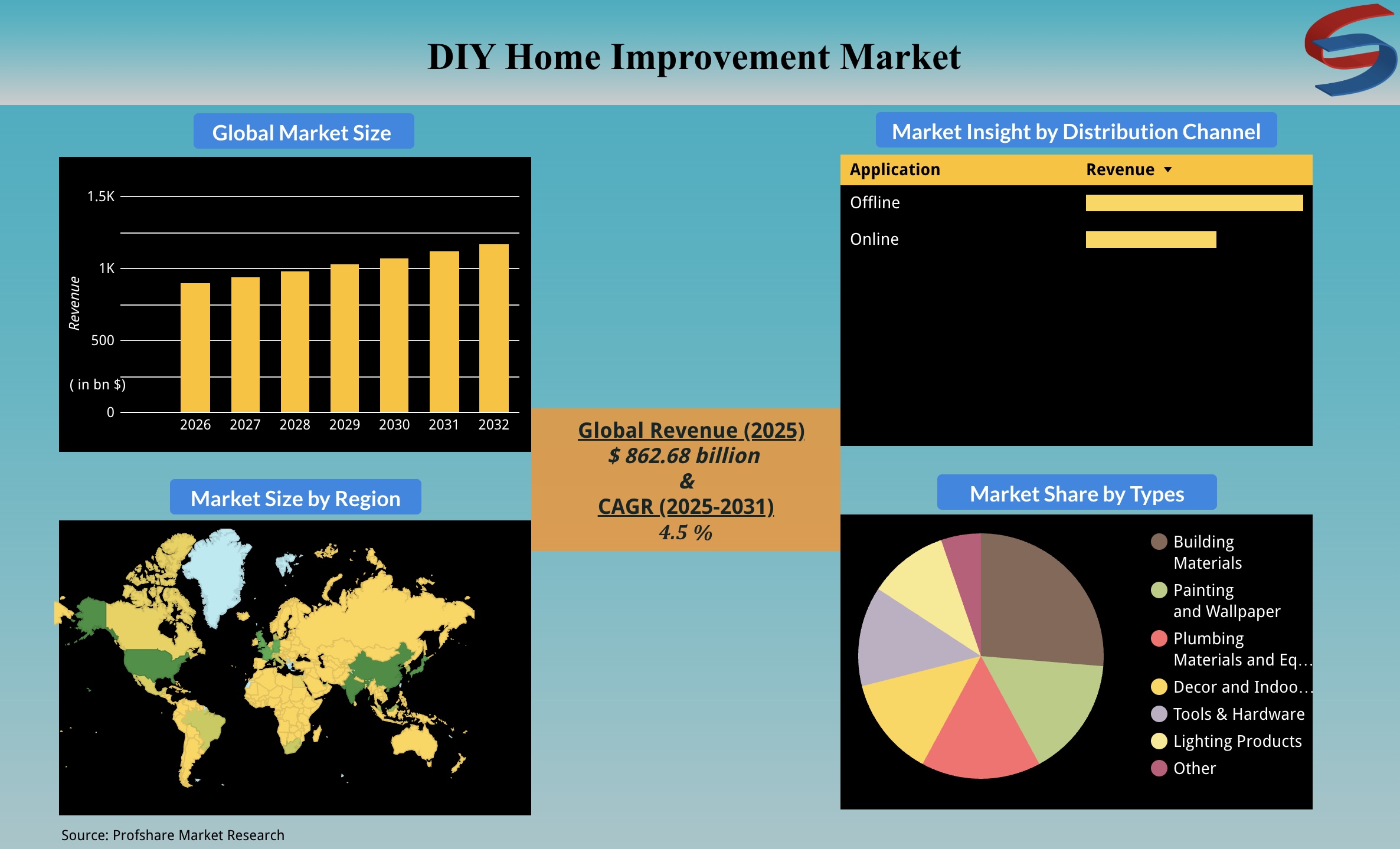 DIY Home Improvement Market