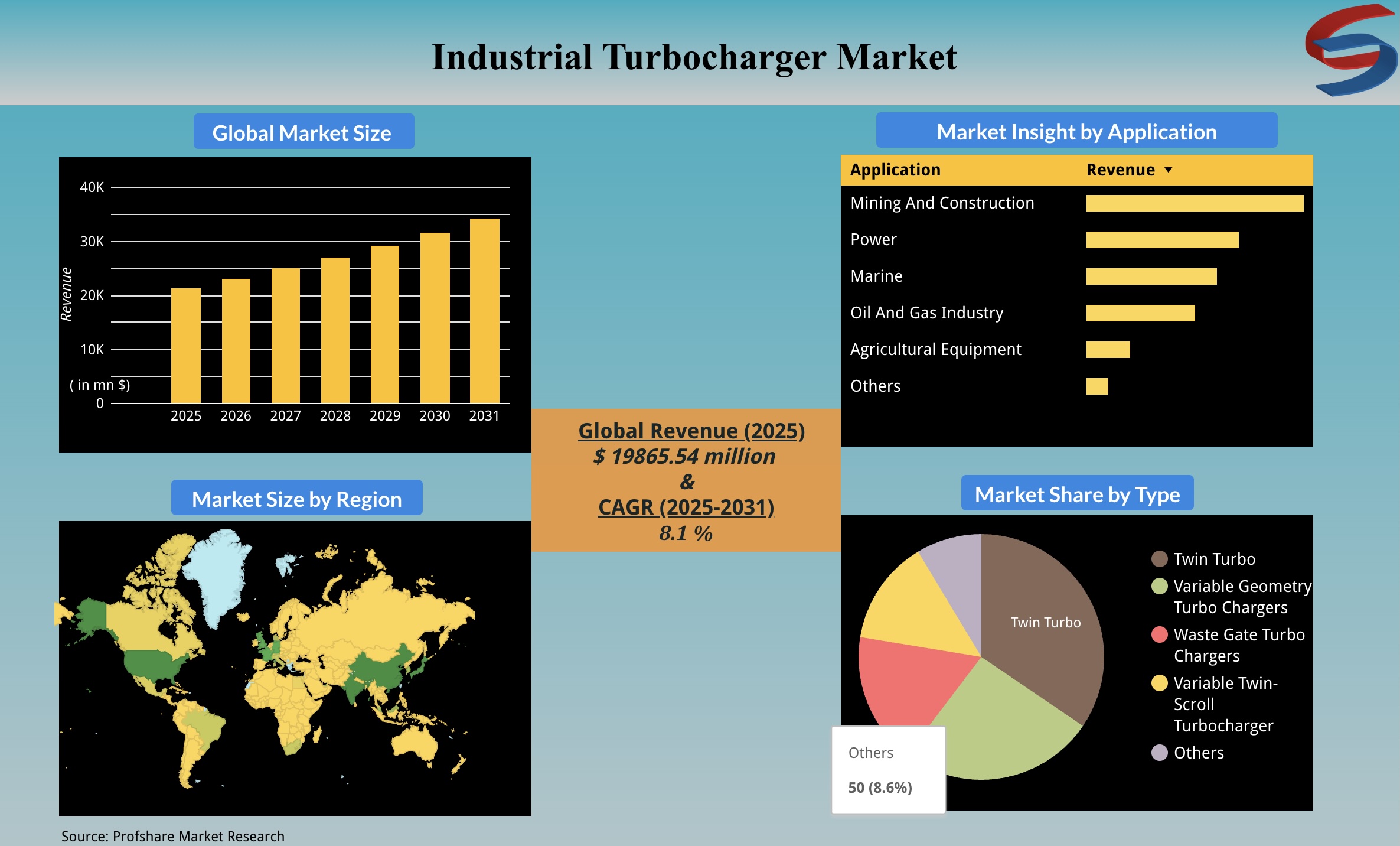 Industrial Turbocharger Market