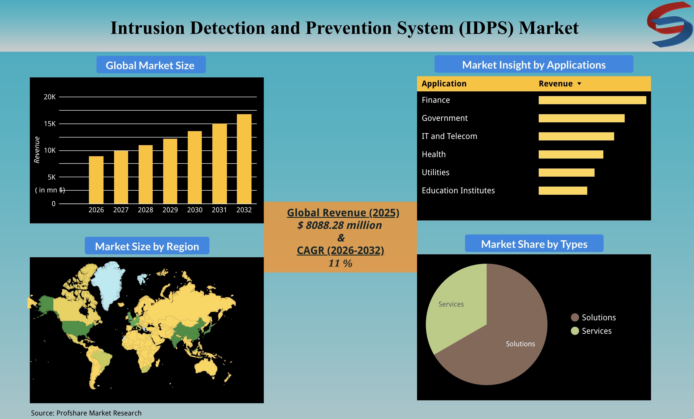 Intrusion Detection and Prevention System (IDPS) Market