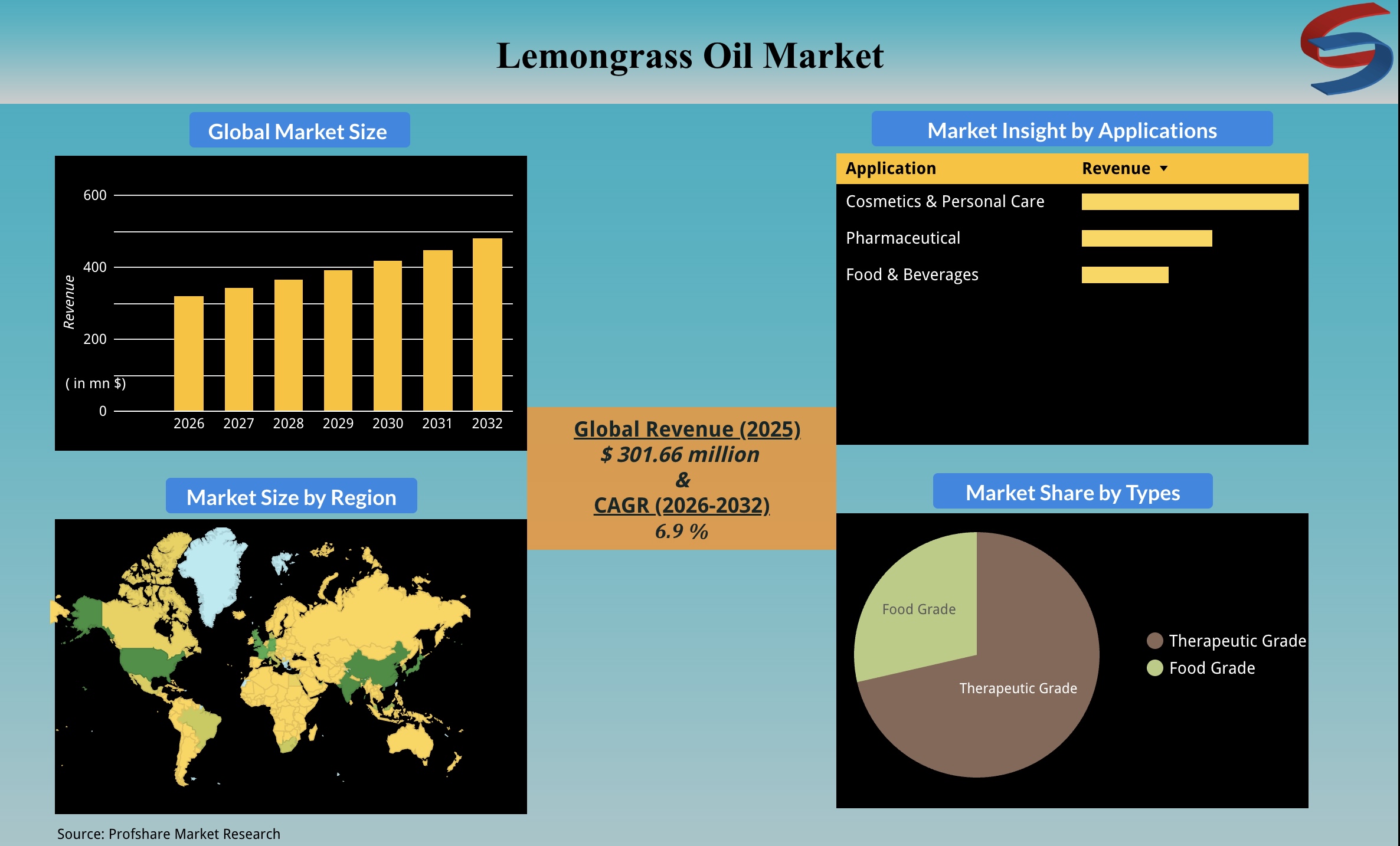 Lemongrass Oil Market