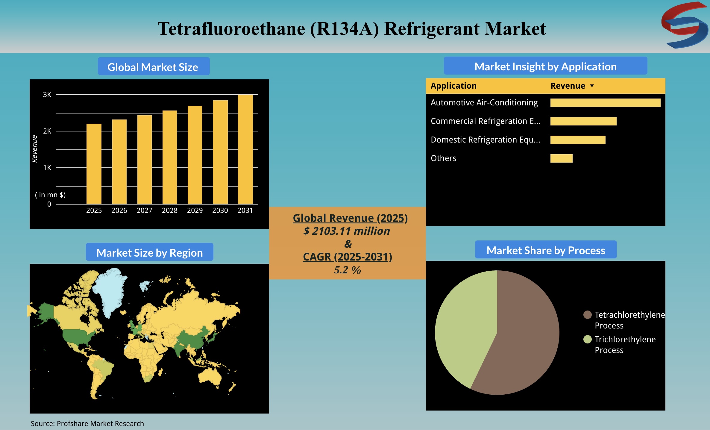 Tetrafluoroethane (R134A) Refrigerant Market