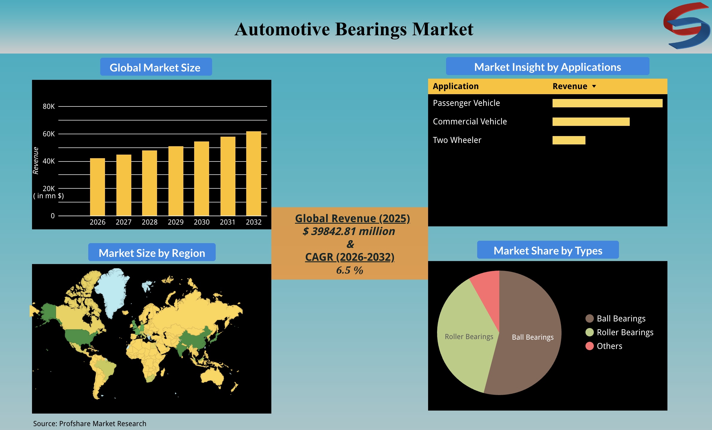Automotive Bearings Market